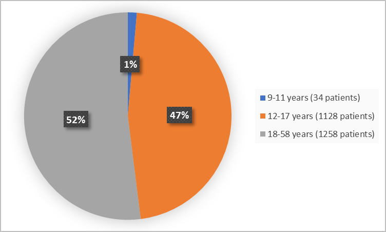 Pie charts summarizing how many individuals of certain age groups were enrolled in the clinical trial. In total, 34 patients (1%) were 9-11 years, 465 patients were 12 – 17 years (47%), 1258 patients (22%) were 18 - 58 years).