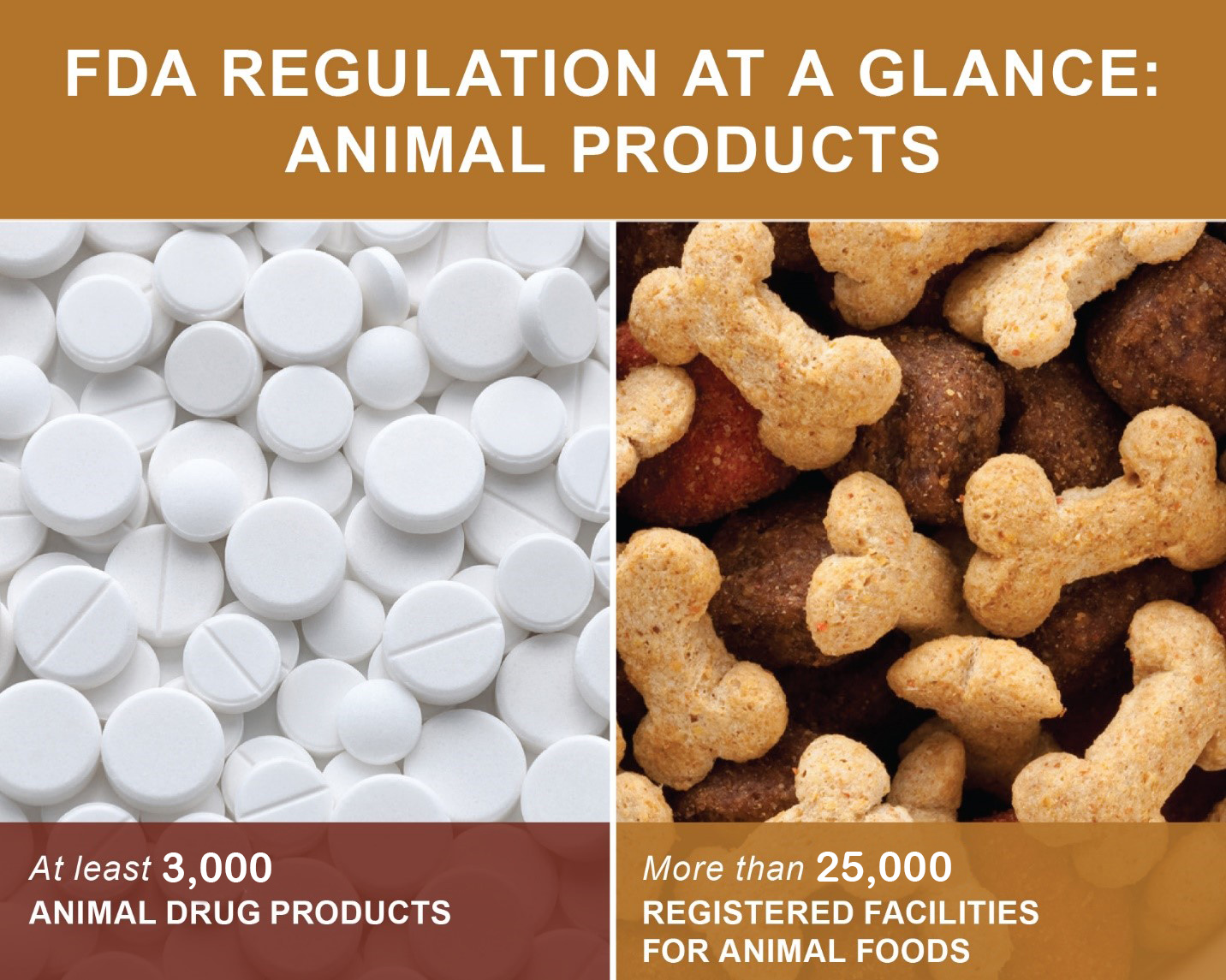 FDA Regulation at a Glance - Animal Products 2018