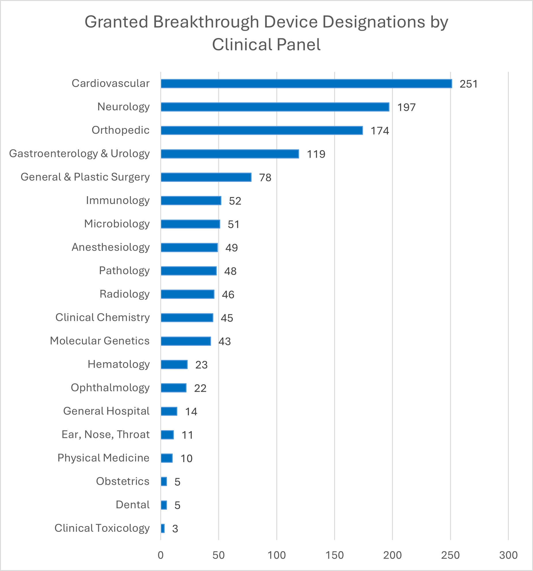 Breakthrough Device designations granted by clinical panel. 243 Cardiovascular,  189 Neurology, 161 Orthopedic, 108 Gastroenterology &amp; Urology, 76 General &amp; Plastic Surgery, 49 Immunology, 46 Pathology, 45 Anesthesiology, 44 Microbiology, 43 Radiology, 42 Clinical Chemistry, 41 Molecular Genetics, 22 Ophthalmology, 21 Hematology, 13 General Hospital, 10 Ear, Nose, Throat, 10 Physical Medicine, 5 Dental, 5 Obstetrics, 3 Clinical Toxicology