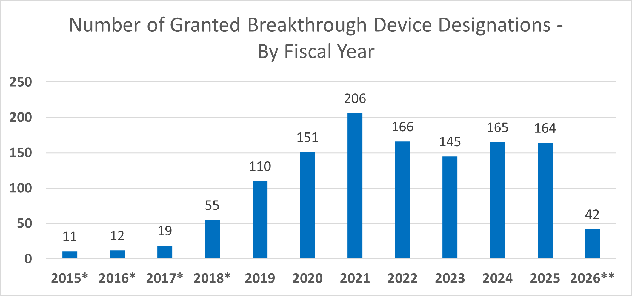 Bar graph showing the number of Breakthrough Device designations granted by fiscal year.  There were 11 in 2015, 12 in 2016, 19 in 2017, 55 in 2018, 110 in 2019, 151 in 2020, 206 in 2021, 166 in 2022, 145 in 2023, 165 in 2024, and 136 in 2025.