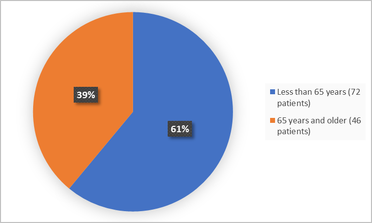  Pie charts summarizing how many individuals of certain age groups were enrolled in the clinical trial. In total, 72 (61%) were less than 65 years, and 46 (39%) of patients were 65 years and older.