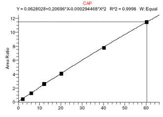 CAP standard curve from 0-3ppb CAP (0-60ng/mL) showing quadratic fit