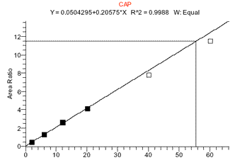 CAP standard curve over smaller range of 0-1ppb CAP showing linear fit