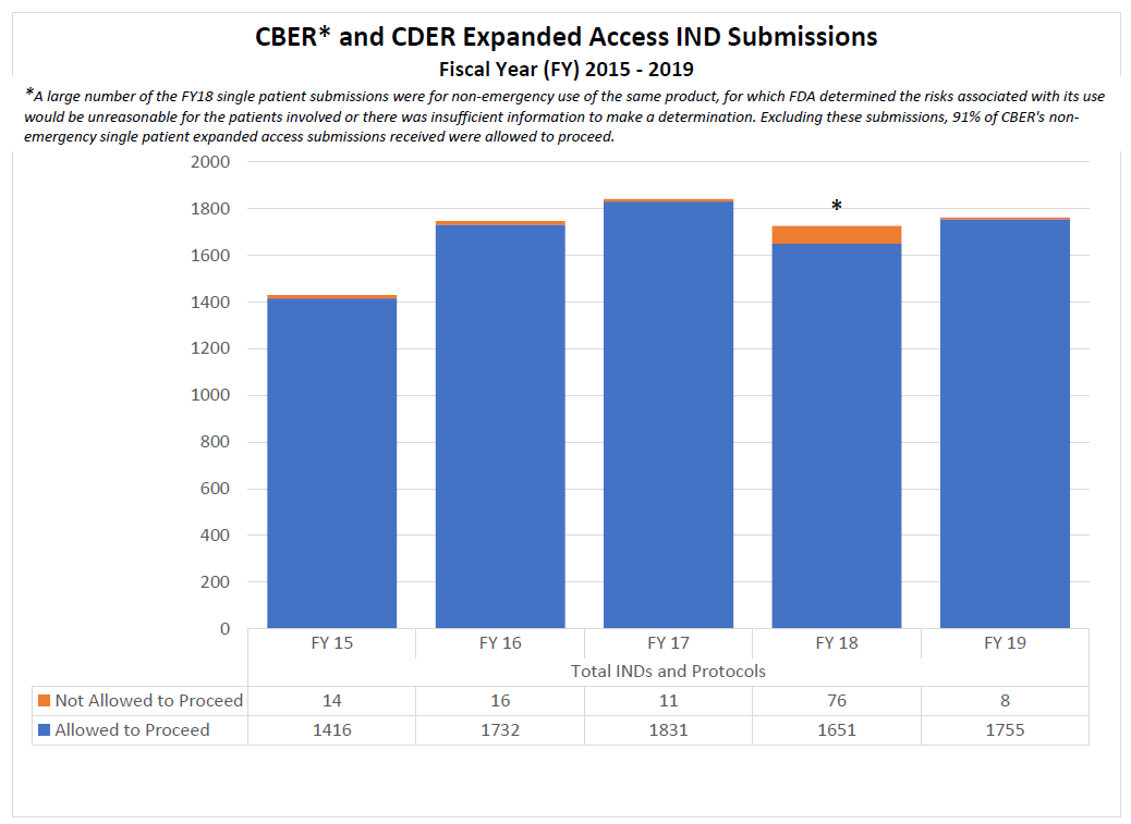 CBER and CDER Expanded Access IND Submissions FY15-19