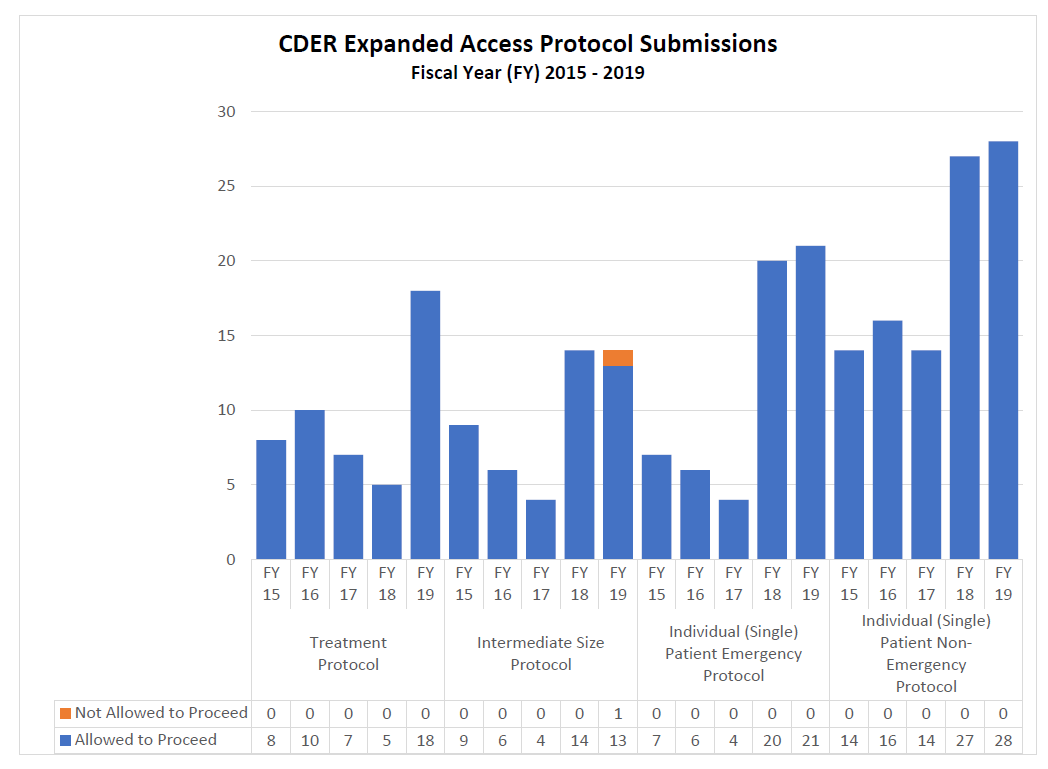 CDER Expanded Access Protocol Submissions FY15-19