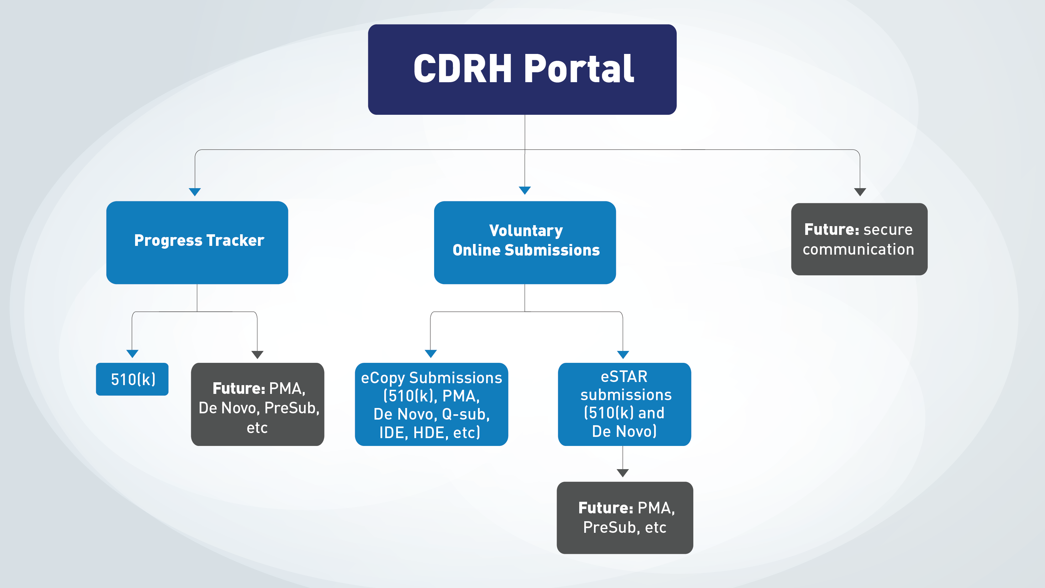 Send and Track Medical Device Premarket Submissions Online: CDRH Portal |  FDA