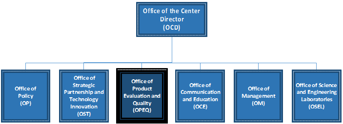 Reorganization of The Center for Devices and Radiological Health - After Chart