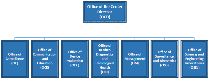 Fda Org Chart