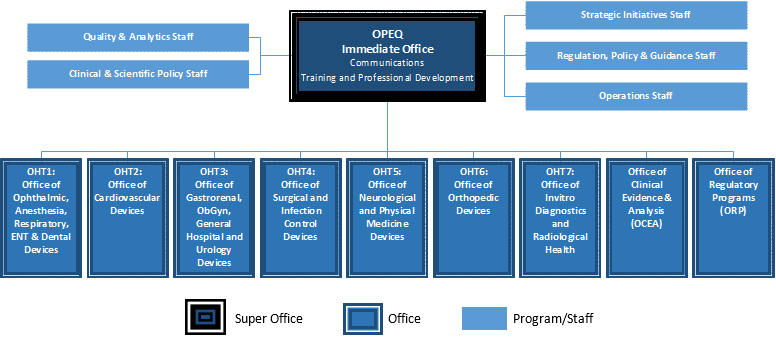 CDRH Reorganization Chart - OPEQ