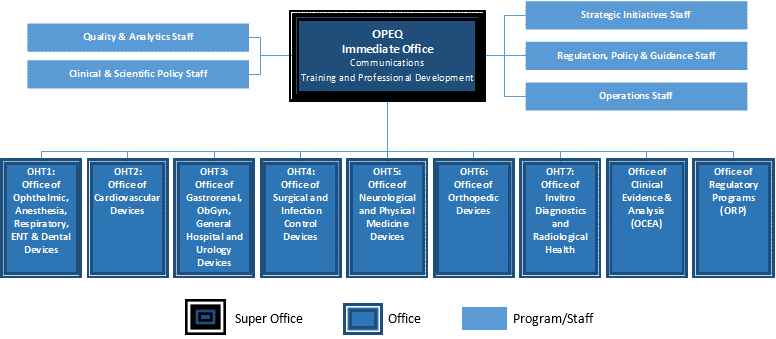 Dental Office Organizational Chart