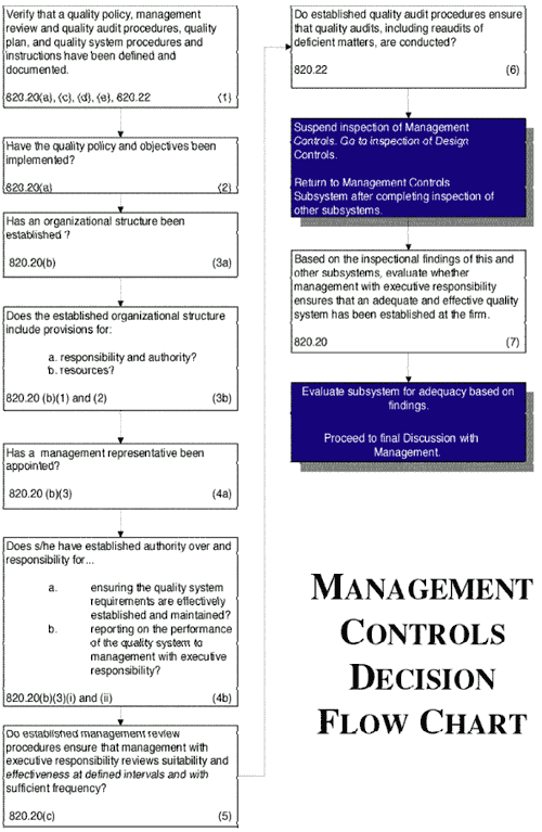 Fda Inspection Process Flow Chart