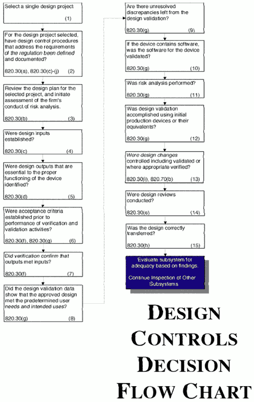 Fda Inspection Process Flow Chart