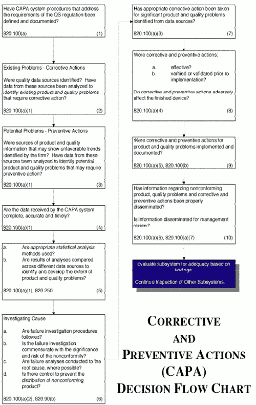 Corrective Action Procedure Flow Chart