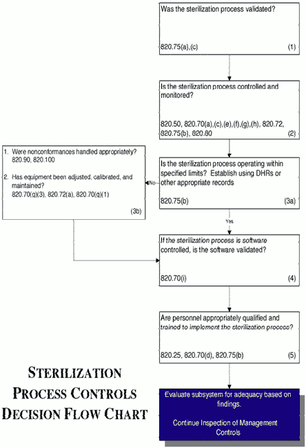 Sterilization Chart