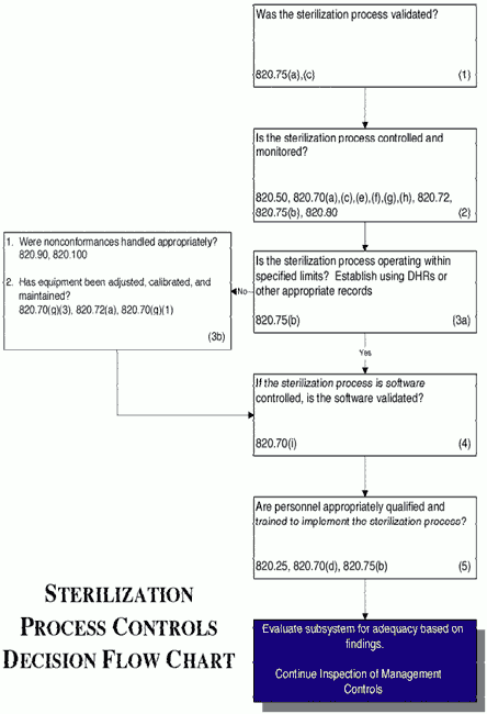 Fda Inspection Process Flow Chart