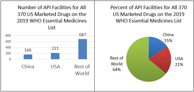 Number of API manufacturing facilities for all 370 U.S. marketed drugs on the 2019 WHO essential medicines list: China 166, USA 221, rest of world 687. Percent of API facilities for all 370 U.S. marketed drugs on the 2019 WHO essential medicines list: China 15%, USA 21%, rest of world 64%