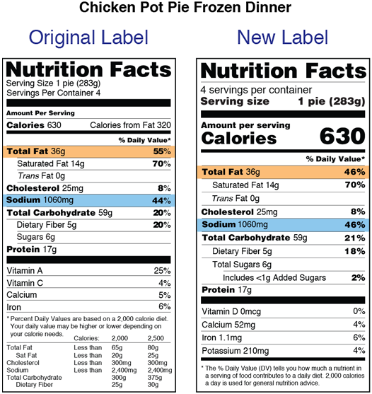 Daily Nutritional Requirements Chart