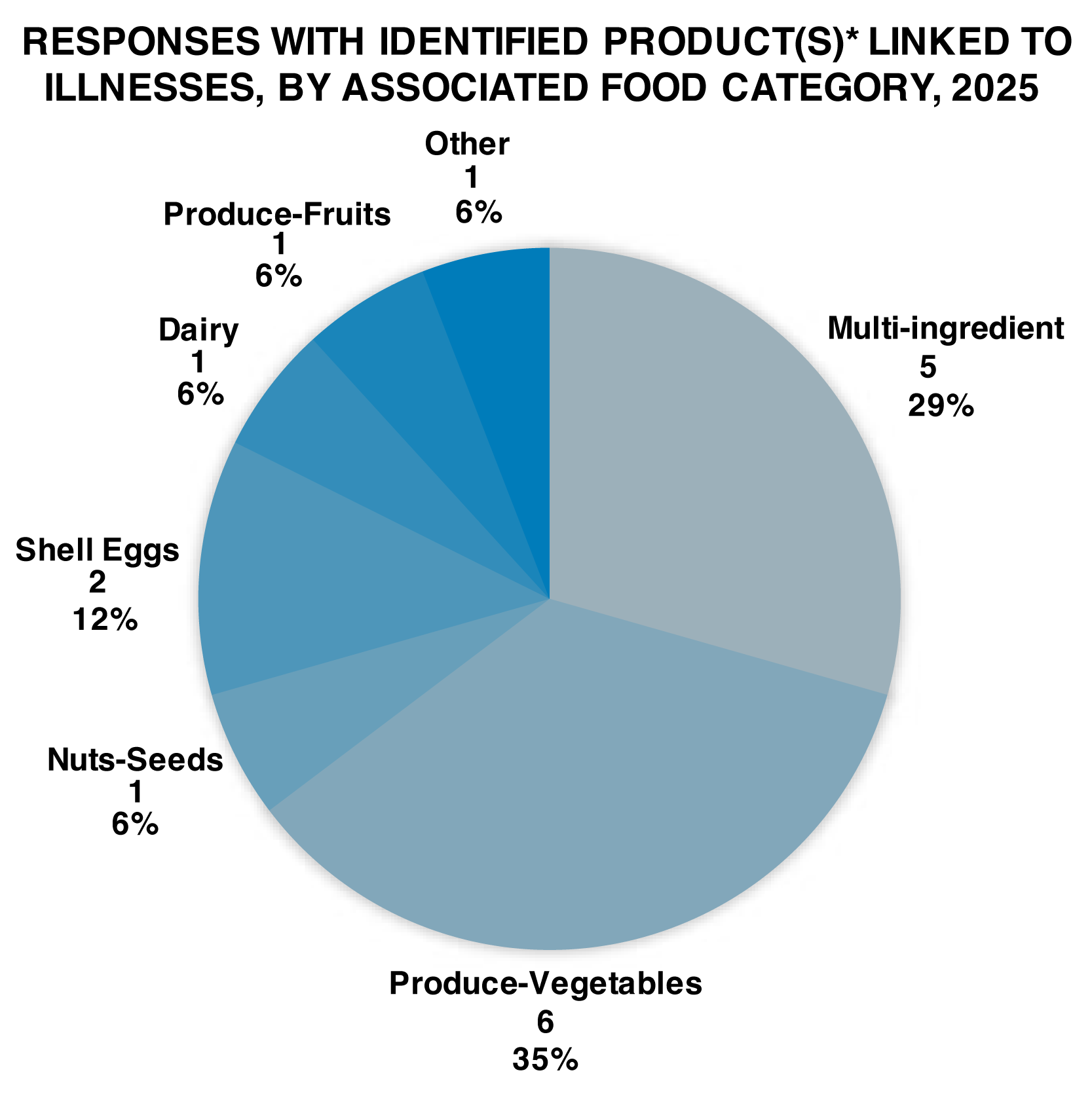 Responses with Identified Product(s)* Linked to Illnesses, by Associated Food Category, 2025