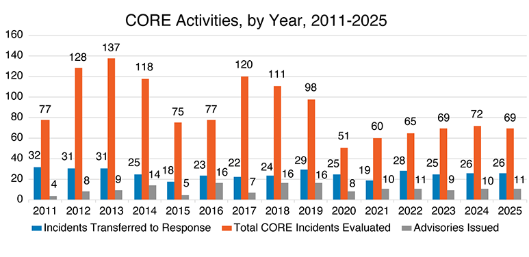 CORE Activities, by Year, 2011 – 2025