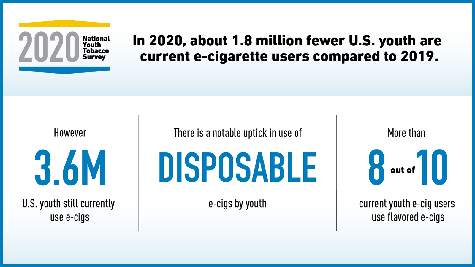In 2020, about 1.8 million fewer U.S. youth are current e-cigarette users compared to 2019.