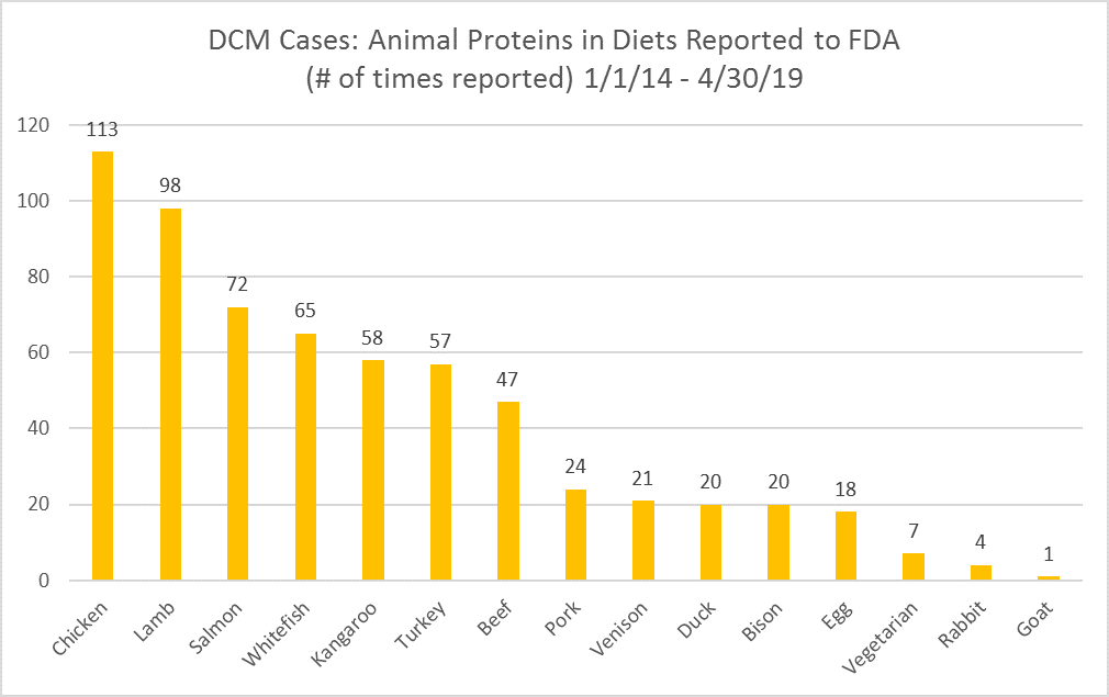 dog foods that cause dcm