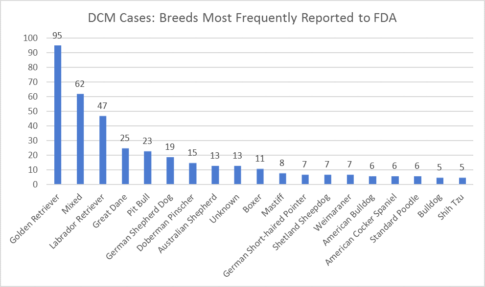 breeds predisposed to dcm