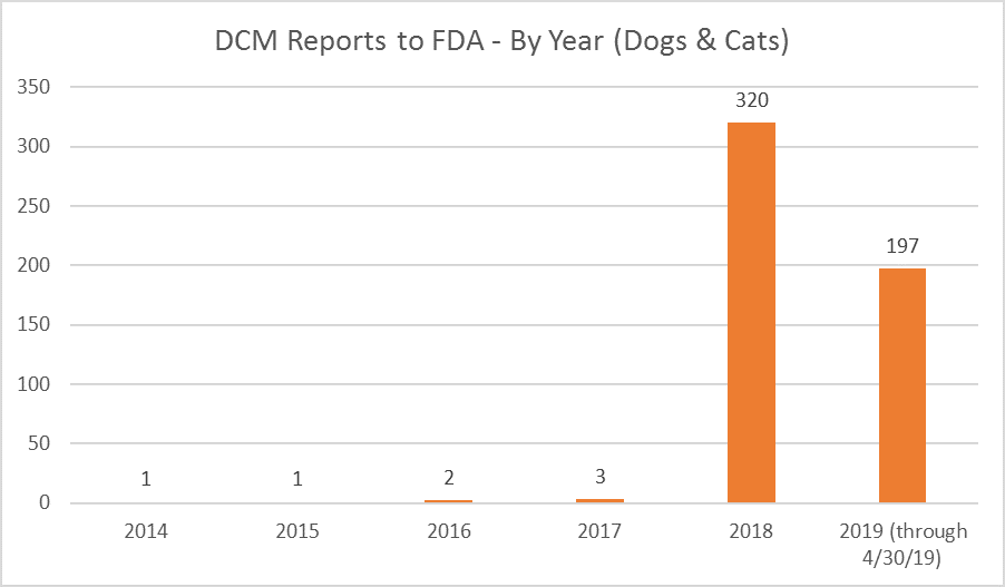 DCM Reports to FDA – By Year (Dogs & Cats). Graph shows number of DCM reports submitted to the FDA by year between 2014 and 2019. 2014 – 1; 2015 – 1; 2016 – 2; 2017 – 3; 2018 – 320; 2019 (through 4/30/19) – 197 