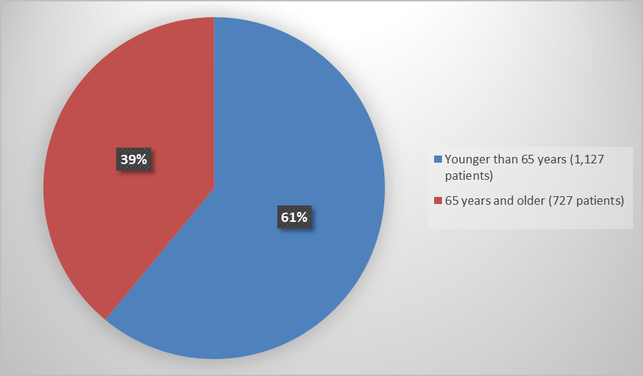 Pie chart summarizing how many individuals of certain age groups were enrolled in the clinical trial. In total, 1127 patients were less than 65 years old (61%) and 727 patients were 65 years and older (39%).)
