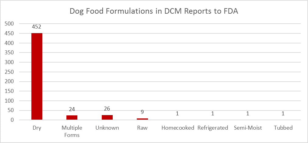 dog foods linked to dcm