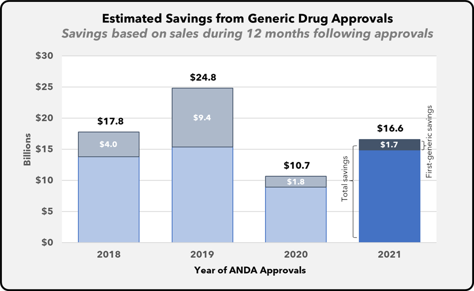 Generic Competition and Drug Prices