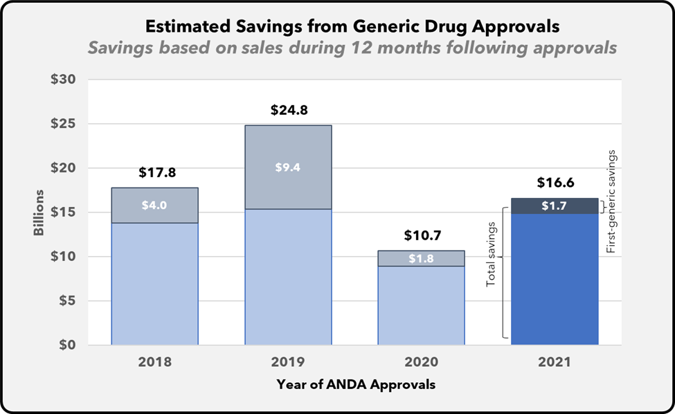 Generic Vs. Name Brand Drugs