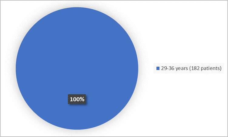 Pie charts summarizing how many individuals of certain age groups were enrolled in the clinical trial. In total, 182 (100%) patients between the ages of 29 – 36 years.