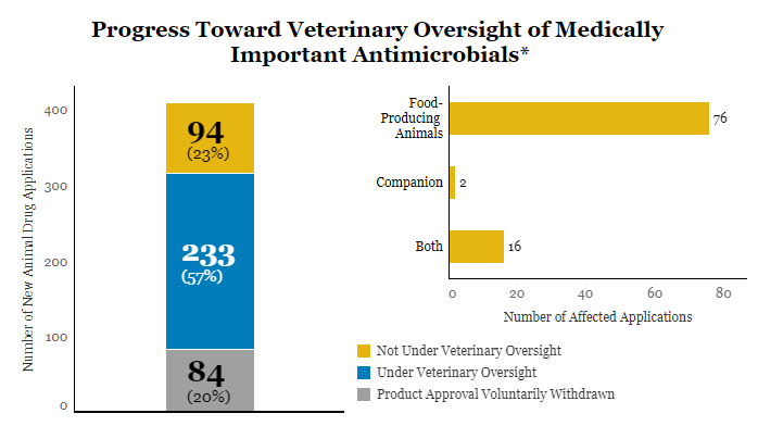 FDA-TRACK: CVM - Antimicrobial Stewardship in Veterinary Settings