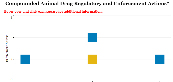 FDA-TRACK: CVM - Compounded Animal Drugs