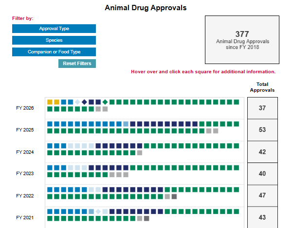 FDA-TRACK: CVM - Pre-market Animal Drug Review