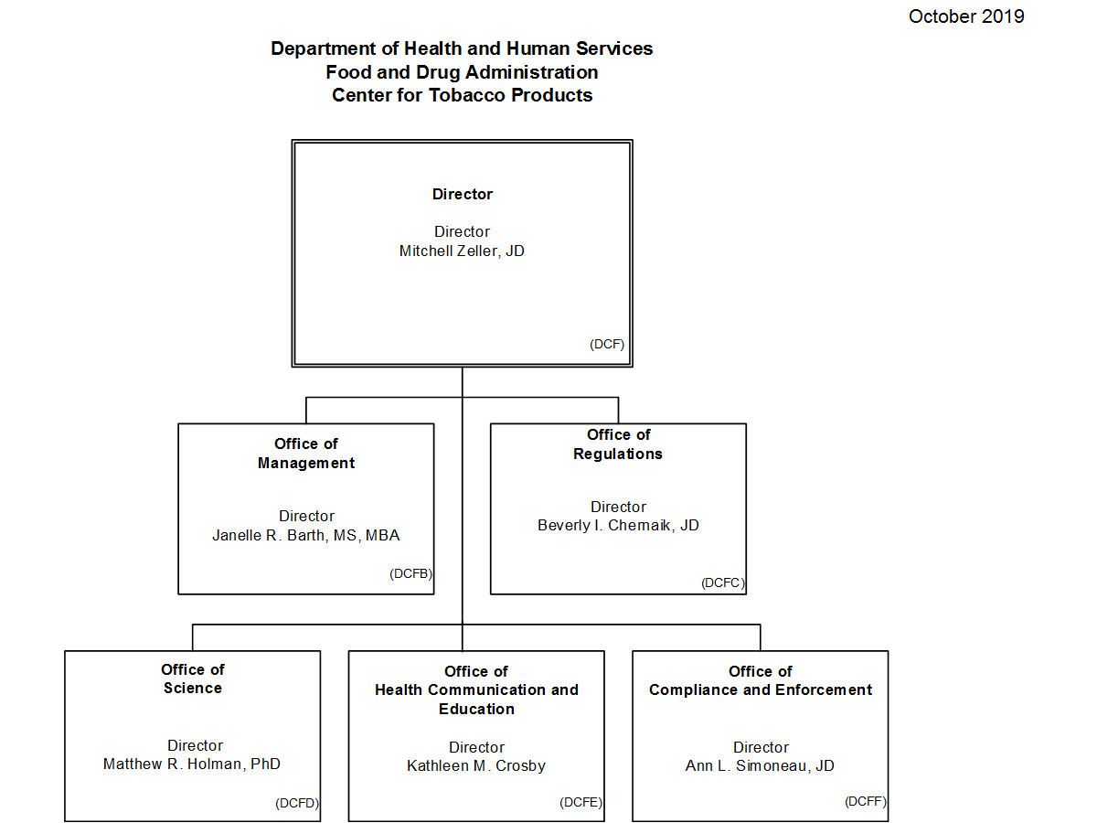 Product Organizational Chart