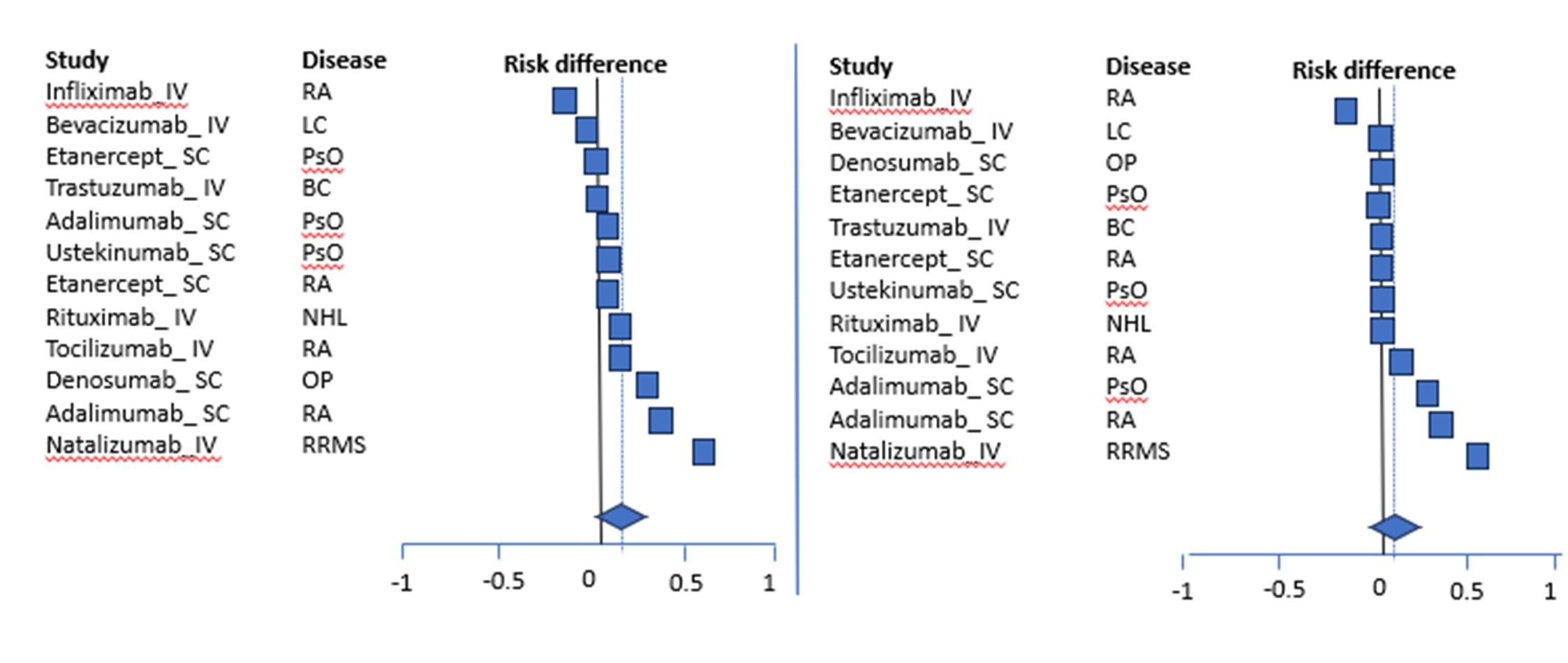Figure 1. Left panel: Risk differences for anti-drug antibodies (proportion of patients exhibiting anti-drug antibodies in PK studies minus the proportion in CCS studies). Right panel: risk differences for neutralizing antibodies (proportion of patients exhibiting anti-drug antibodies in PK studies minus the proportion in CCS studies) from data in applications for various biosimilars. The diamond shapes indicate the overall risk differences