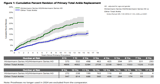 Figure 1: Line graph showing Cumulative Percent Revision of Primary Total Ankle Replacement