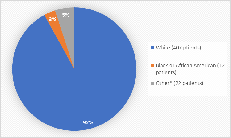 Pie chart summarizing the percentage of patients by race enrolled in the clinical trials. In total, 407 White (92%), 12 Black or African American (3%), and 22 Other patients (5%) participated in the clinical trials.