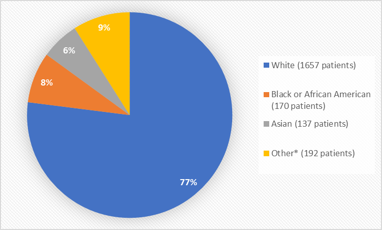 Pie chart summarizing the percentage of patients by race enrolled in the clinical trials. In total, 1657 White (77%), 170 Black or African American (8%), 137 Asian (6%) and 192 Other patients (9%) participated in the clinical trials.
