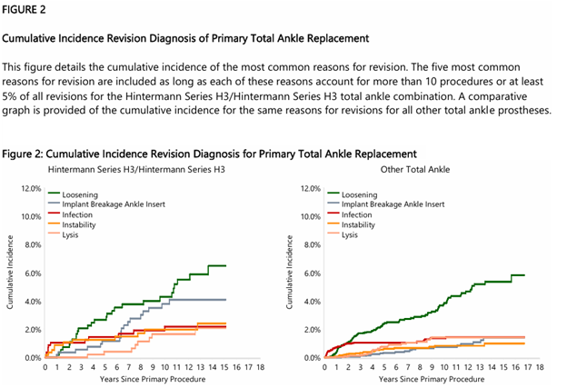 Figure 2: line graphs showing Cumulative Incidence Revision Diagnosis for Primary Total Ankle Replacement