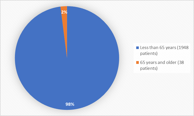 Pie charts summarizing how many individuals of certain age groups were enrolled in the clinical trials. In total, 1948 patients (98%) were less than 65 years old, and 38 patients (2%) were 65 years and older