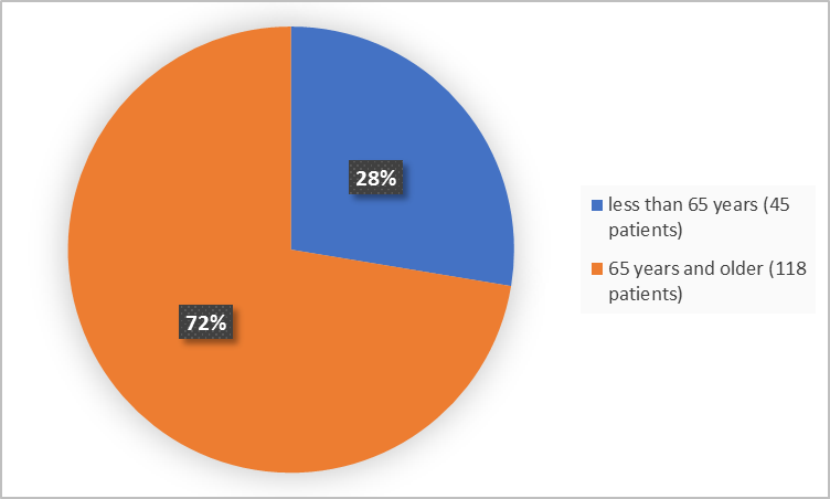 Pie charts summarizing how many individuals of certain age groups were in the clinical trial. In total, 45 were below 65 years old (28%) and  118 participants were 65 and older (72%).