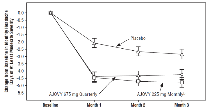 Figure summarizes efficacy results for clinical trial 2.