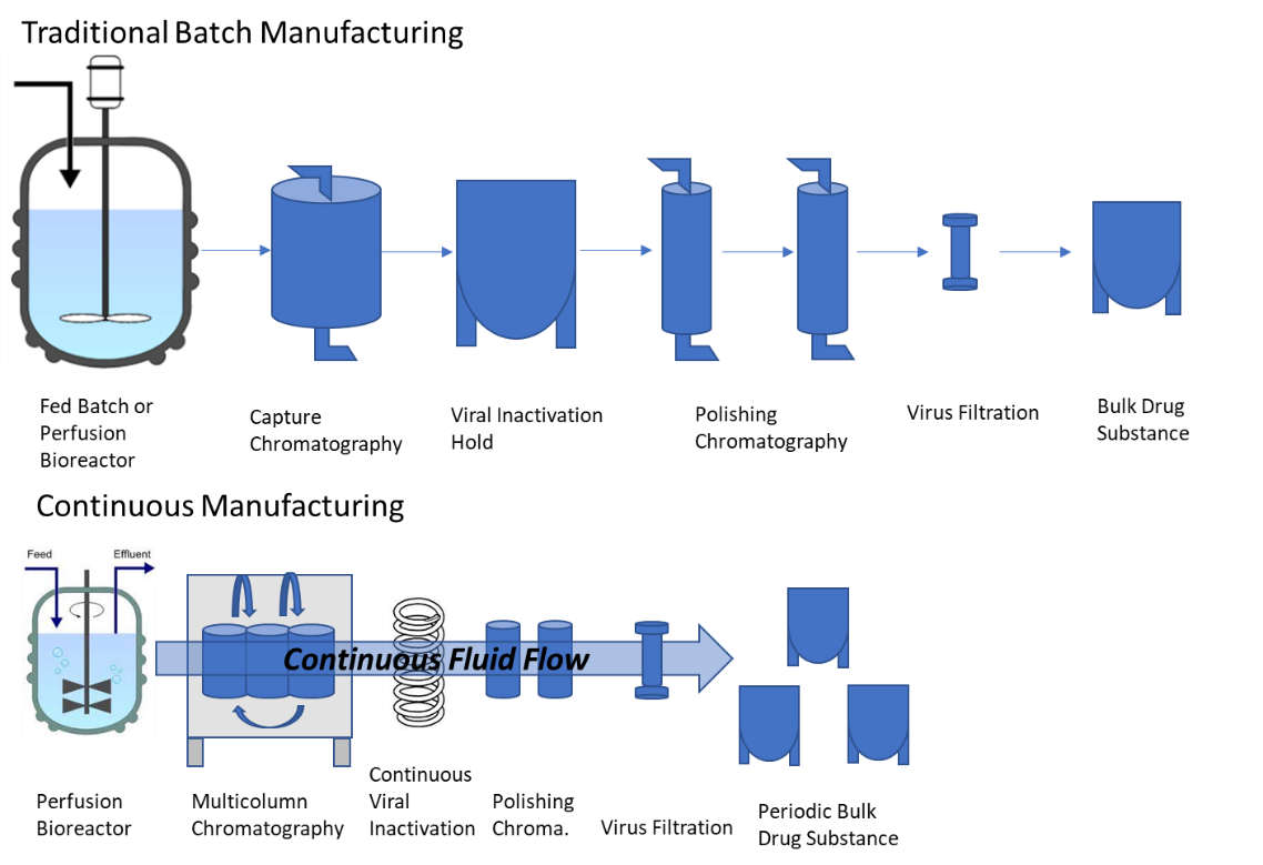 Figure 1. Comparison of batch manufacturing to continuous manufacturing