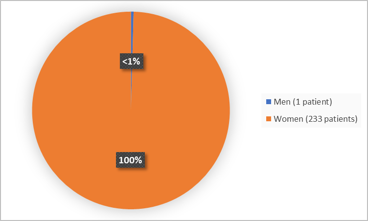 Pie chart summarizing how many men and women were in the clinical trial. In total, 233 women (100%) and 1 man (<1%) participated in the clinical trial.