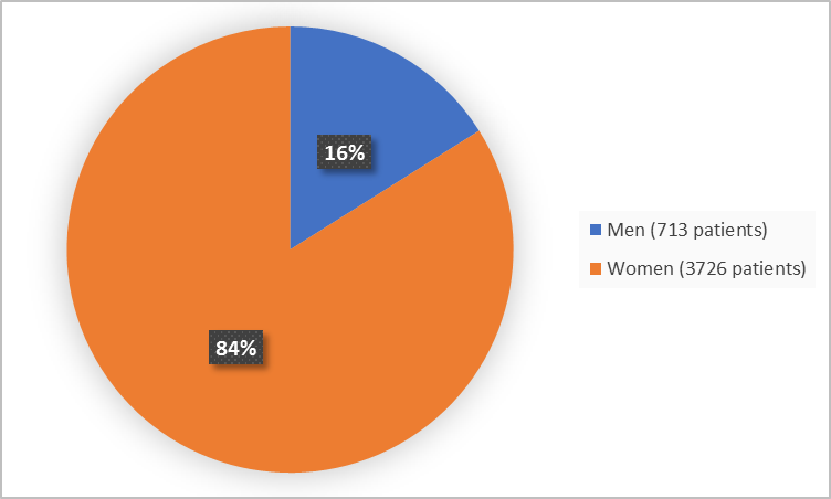 Pie chart summarizing how many men and women were in the clinical trial. In total, 3726 women (84%) and 713 men (16%) participated in the clinical trial.