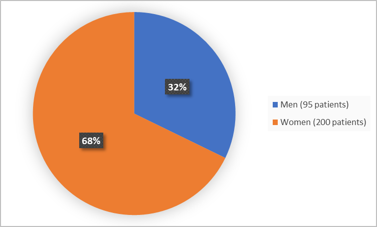 Pie chart summarizing how many men and women were in the clinical trial. In total, 95 men (32%) and 200 women (68%) participated in the clinical trial