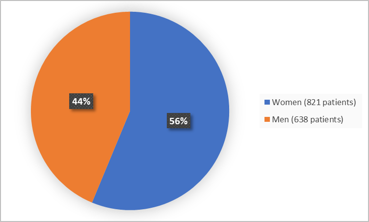 Pie chart summarizing how many men and women were in the clinical trial. In total, 821 women (56%) and 638 men (44%) participated in the clinical trial.
