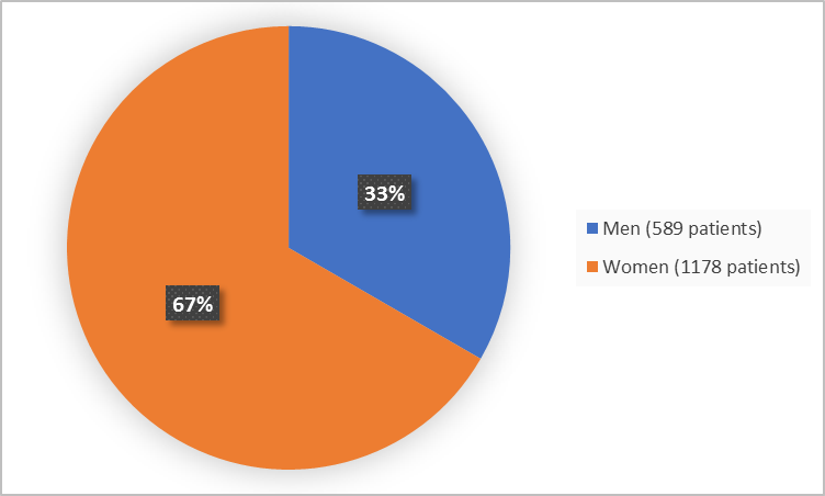 Pie chart summarizing how many men and women were in the clinical trial. In total, 1178 women (67%) and 589 men (33%) participated in the clinical trial.